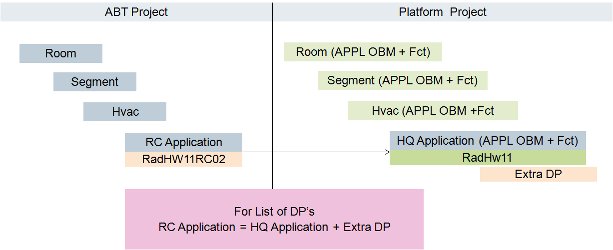 RC Application = HQ Application and DP