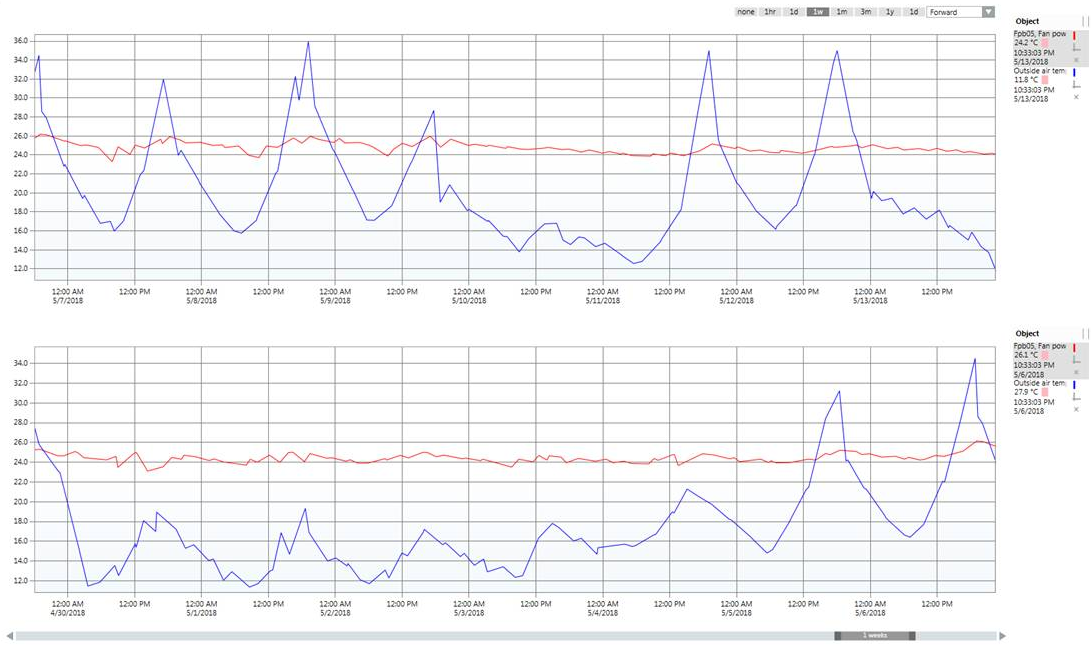 Trend View Definition in Compare View
