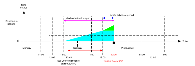 Situation After Deletion