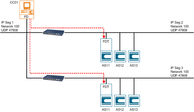 Management Platform with > 1 Driver